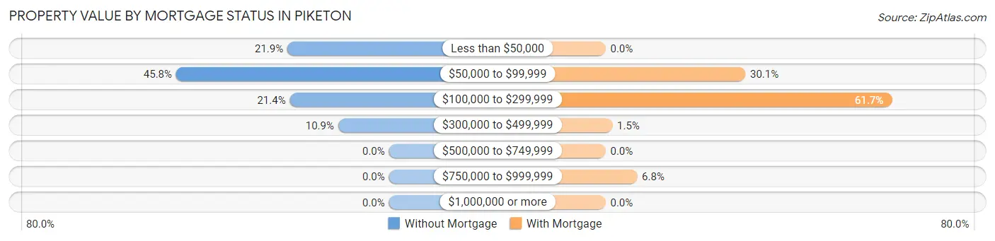 Property Value by Mortgage Status in Piketon