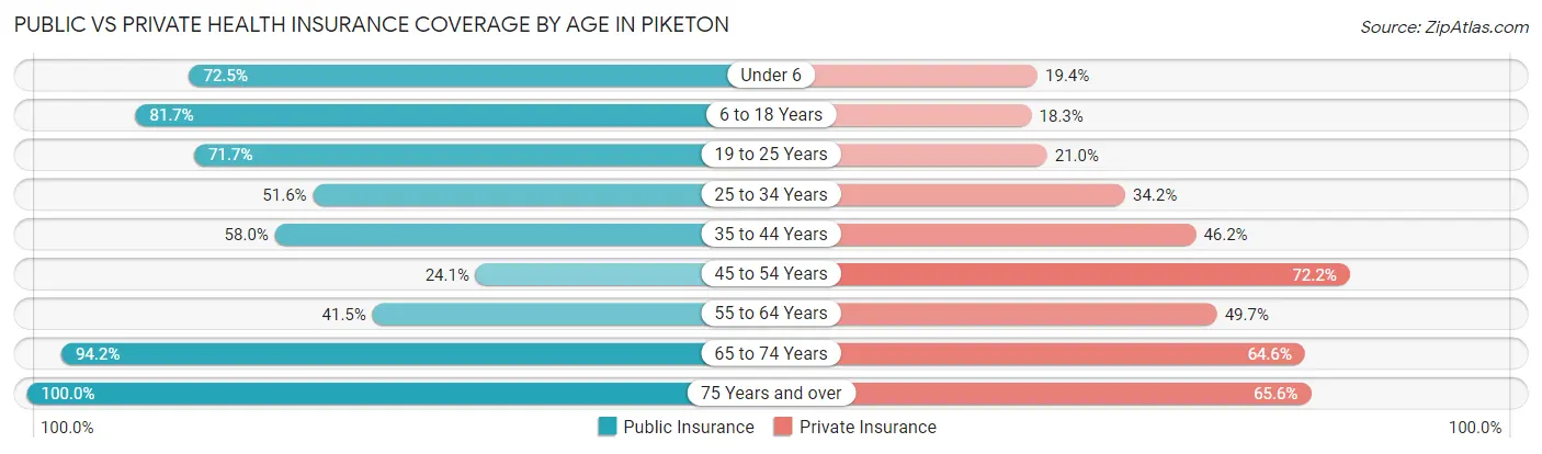 Public vs Private Health Insurance Coverage by Age in Piketon