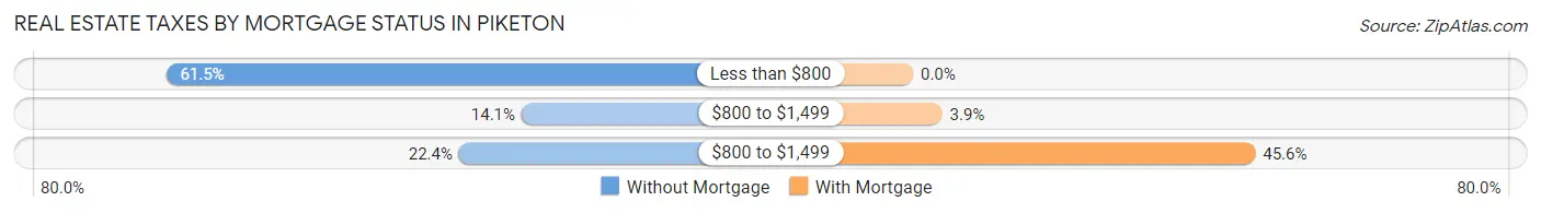 Real Estate Taxes by Mortgage Status in Piketon