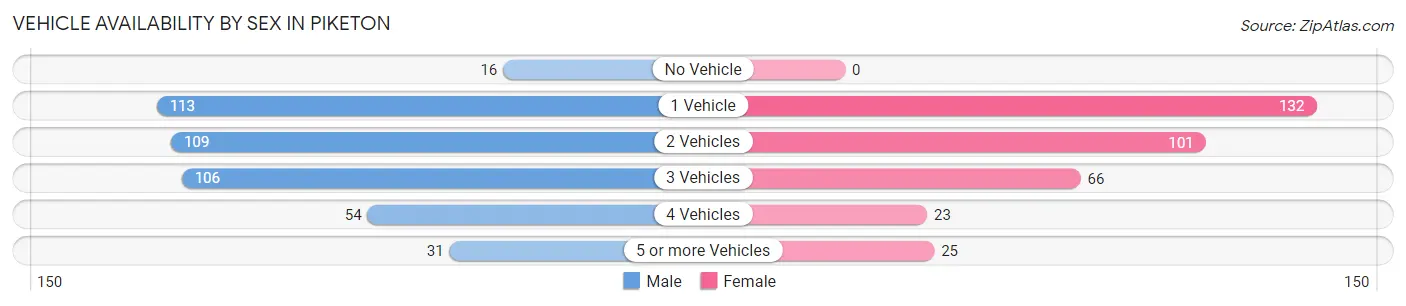 Vehicle Availability by Sex in Piketon