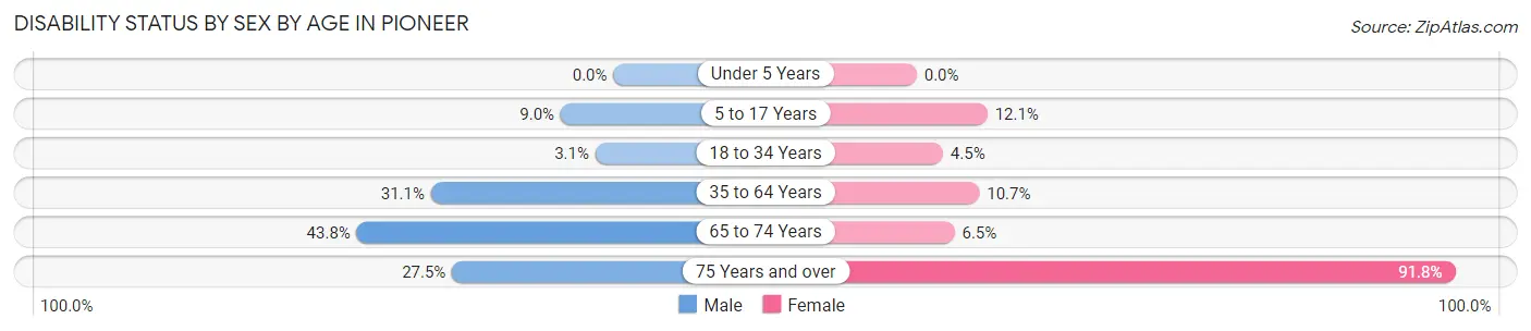 Disability Status by Sex by Age in Pioneer