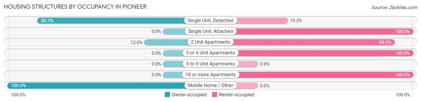 Housing Structures by Occupancy in Pioneer