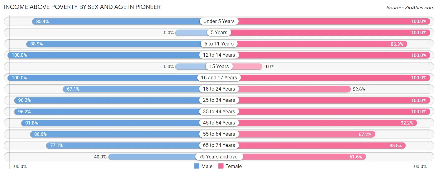 Income Above Poverty by Sex and Age in Pioneer