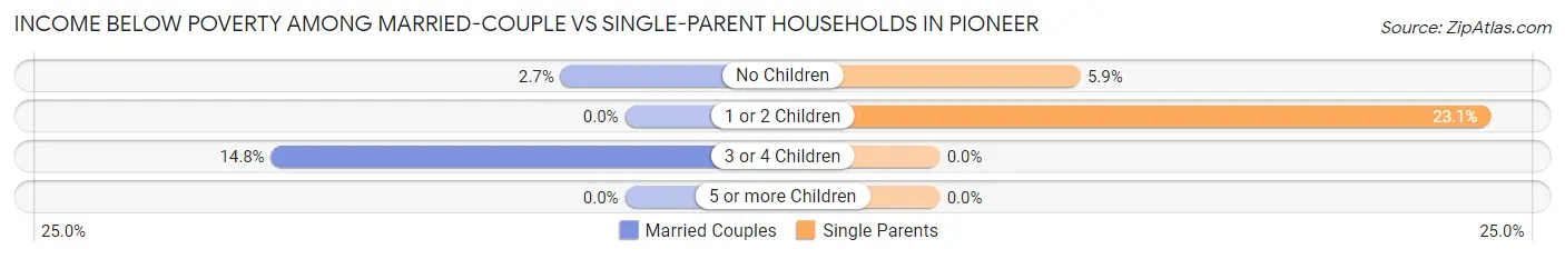 Income Below Poverty Among Married-Couple vs Single-Parent Households in Pioneer