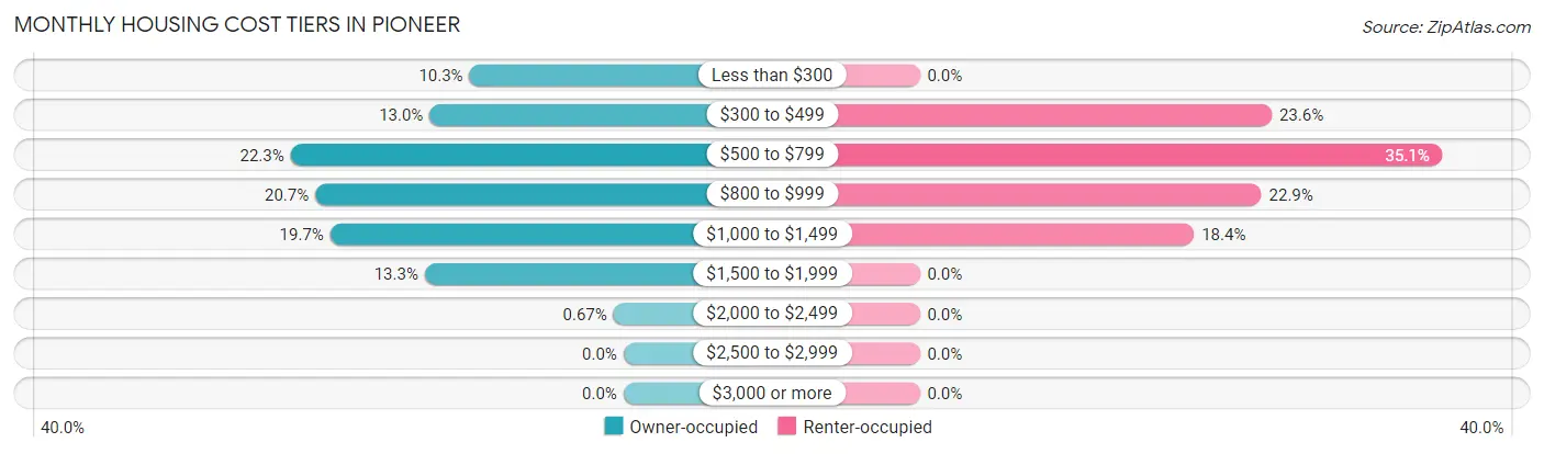 Monthly Housing Cost Tiers in Pioneer