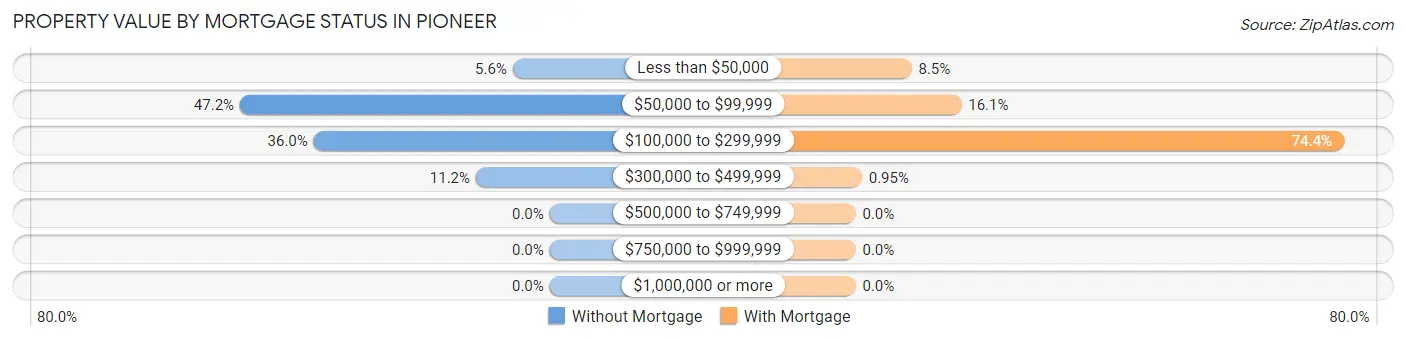 Property Value by Mortgage Status in Pioneer