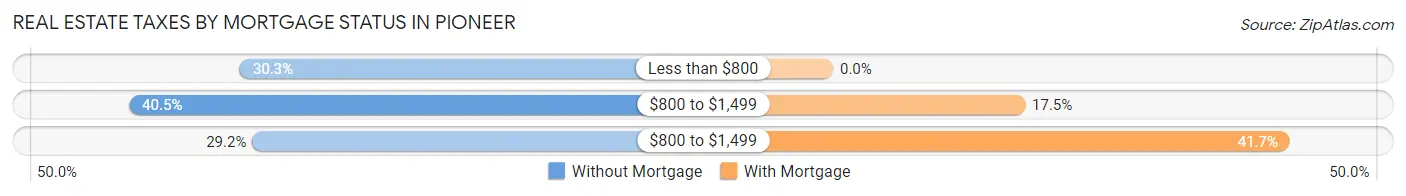 Real Estate Taxes by Mortgage Status in Pioneer