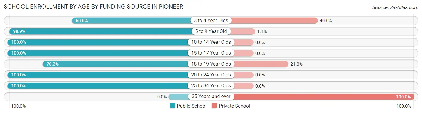 School Enrollment by Age by Funding Source in Pioneer