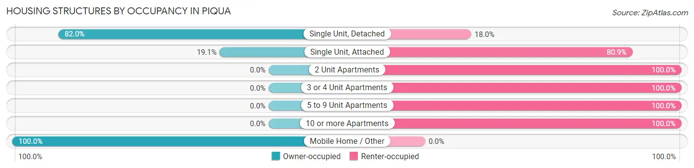 Housing Structures by Occupancy in Piqua