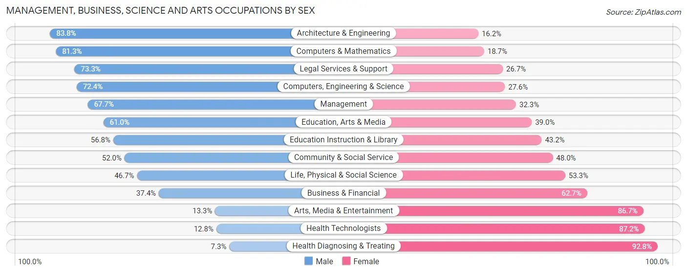 Management, Business, Science and Arts Occupations by Sex in Piqua
