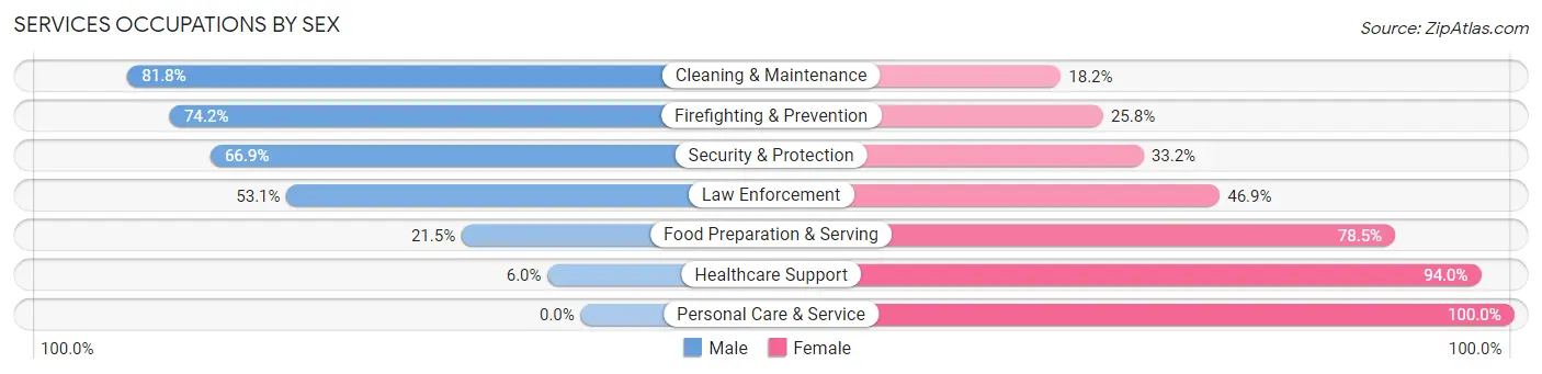 Services Occupations by Sex in Piqua
