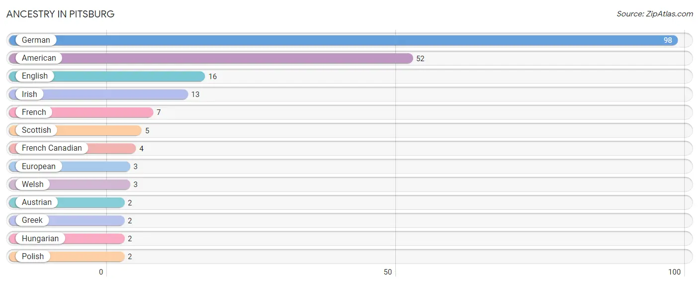 Ancestry in Pitsburg