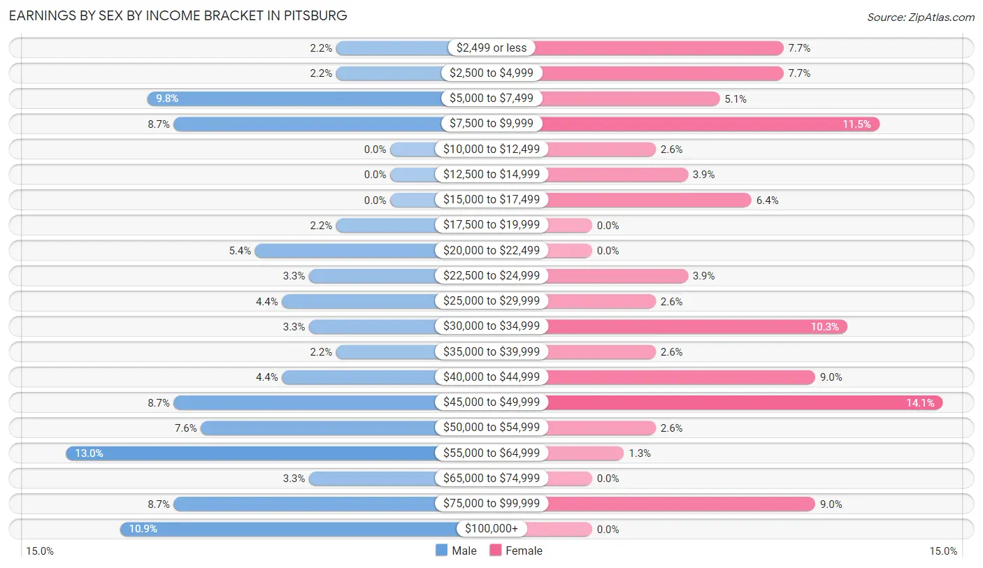 Earnings by Sex by Income Bracket in Pitsburg