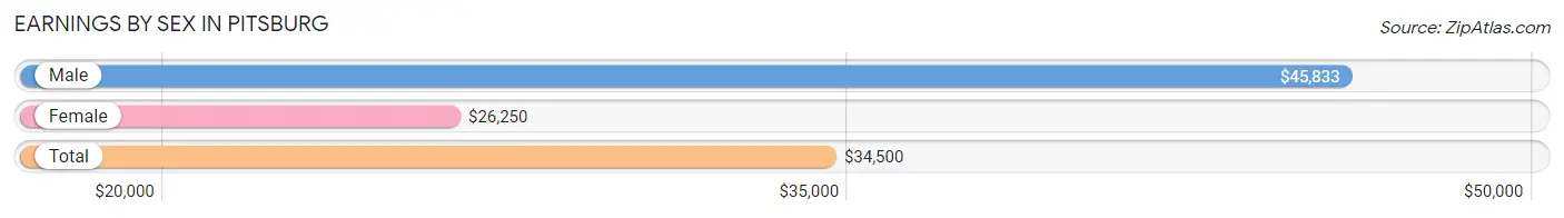 Earnings by Sex in Pitsburg