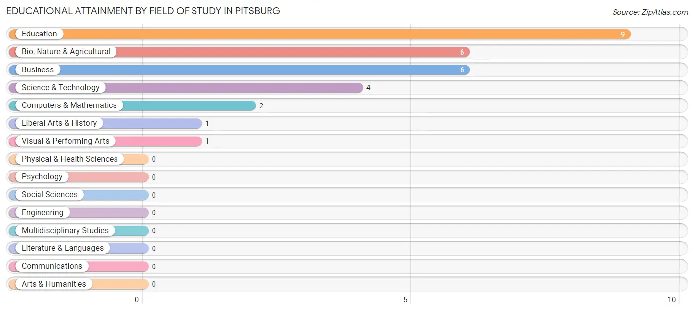 Educational Attainment by Field of Study in Pitsburg