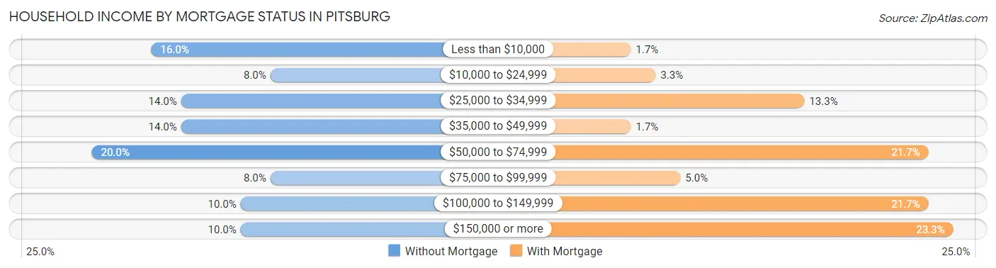 Household Income by Mortgage Status in Pitsburg