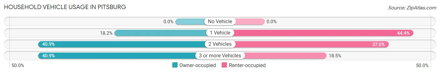 Household Vehicle Usage in Pitsburg
