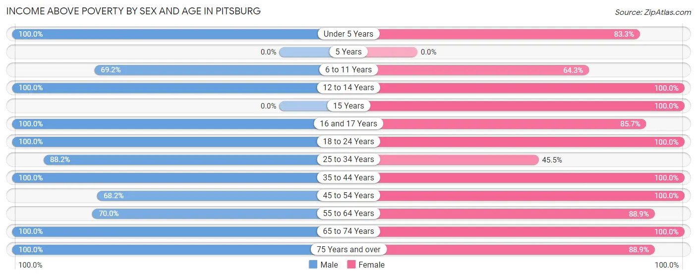 Income Above Poverty by Sex and Age in Pitsburg