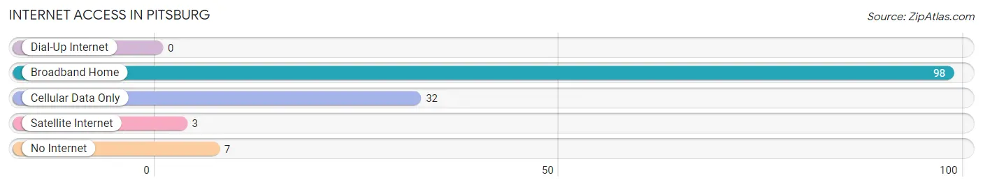 Internet Access in Pitsburg