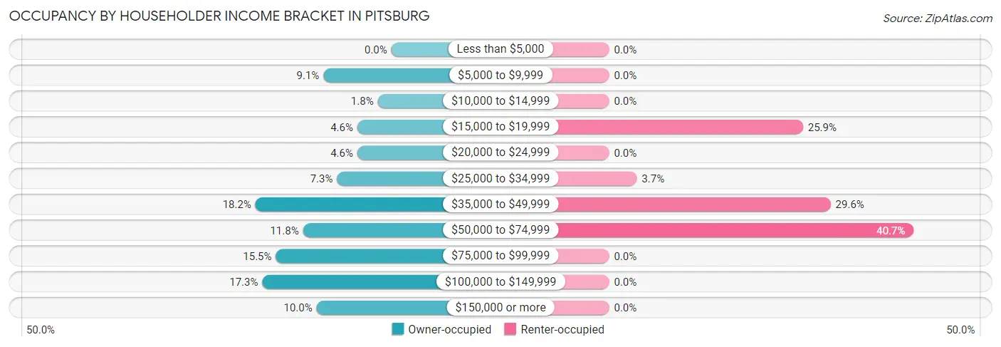 Occupancy by Householder Income Bracket in Pitsburg