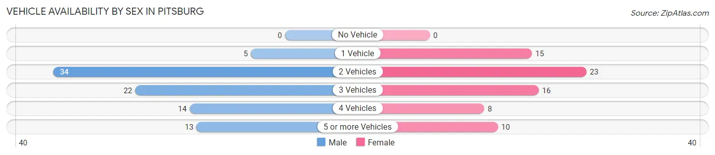 Vehicle Availability by Sex in Pitsburg