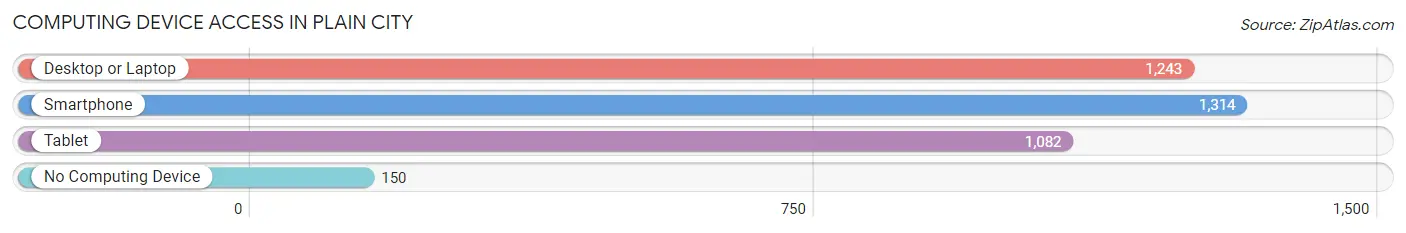 Computing Device Access in Plain City