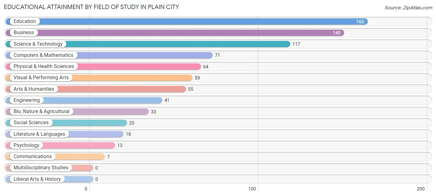 Educational Attainment by Field of Study in Plain City
