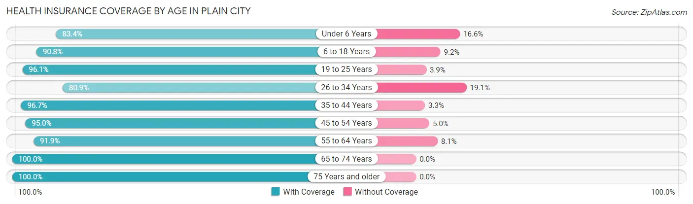 Health Insurance Coverage by Age in Plain City