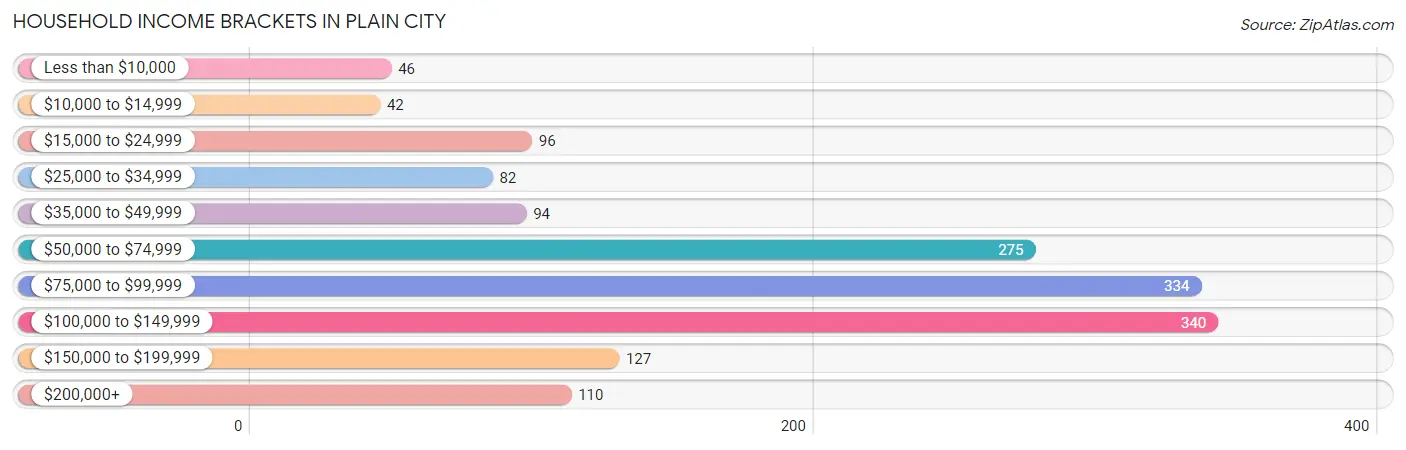 Household Income Brackets in Plain City