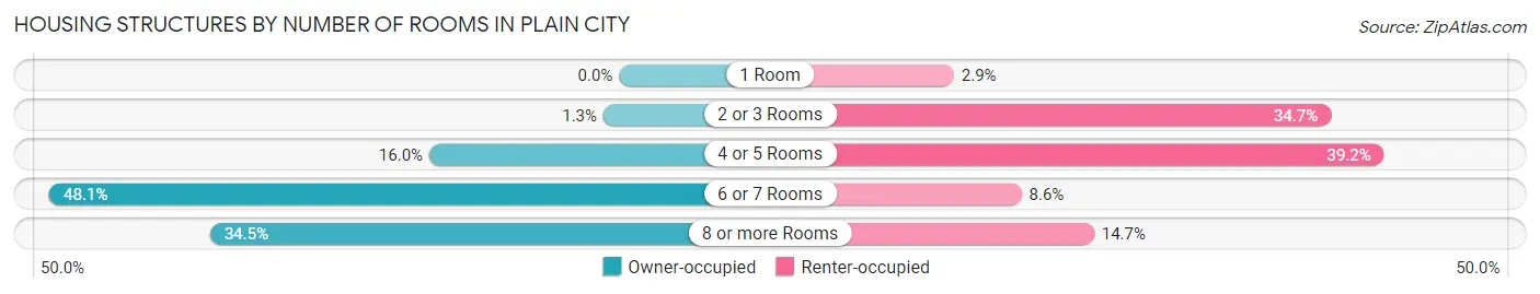 Housing Structures by Number of Rooms in Plain City