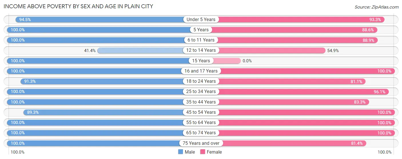 Income Above Poverty by Sex and Age in Plain City