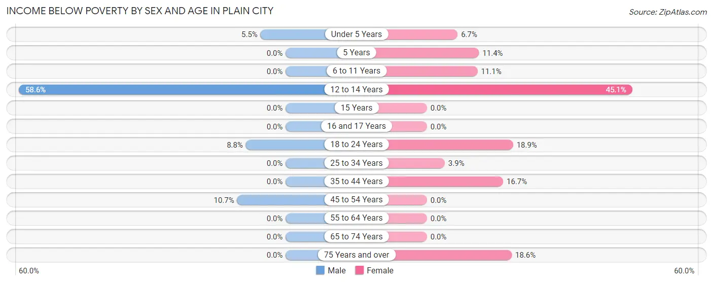 Income Below Poverty by Sex and Age in Plain City