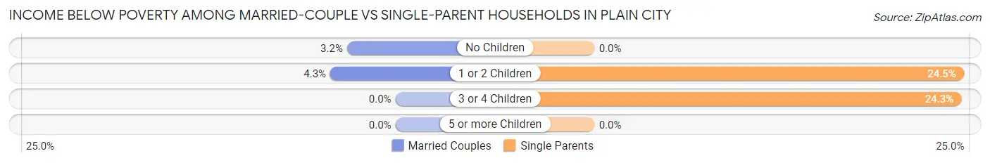 Income Below Poverty Among Married-Couple vs Single-Parent Households in Plain City