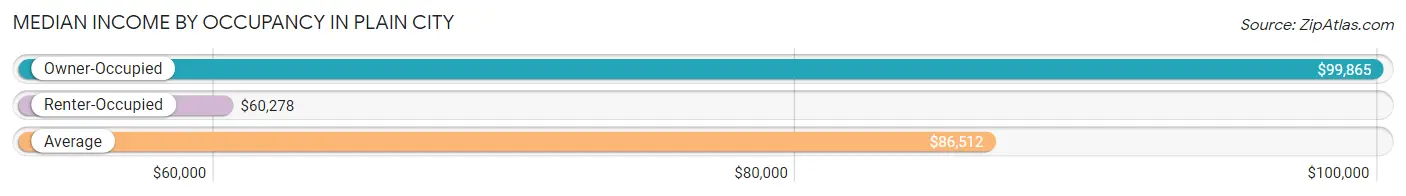 Median Income by Occupancy in Plain City