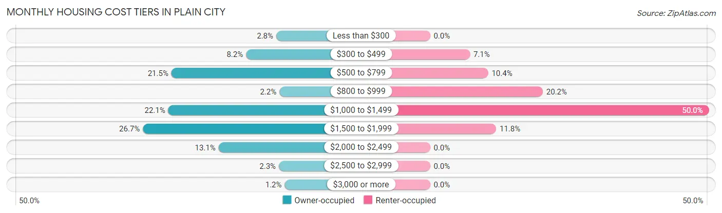 Monthly Housing Cost Tiers in Plain City