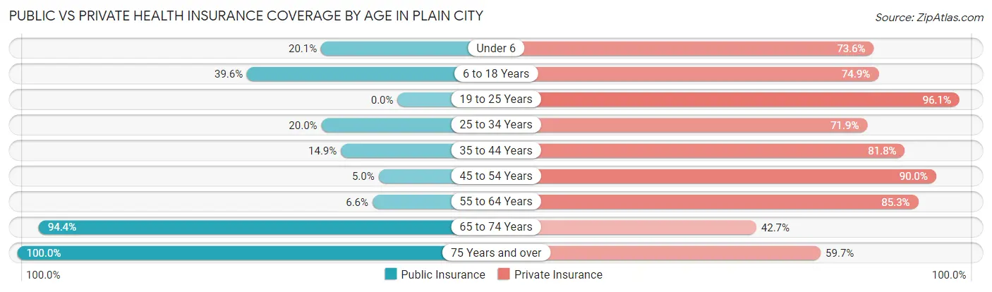 Public vs Private Health Insurance Coverage by Age in Plain City