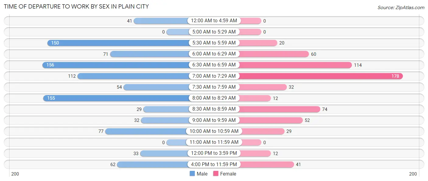 Time of Departure to Work by Sex in Plain City