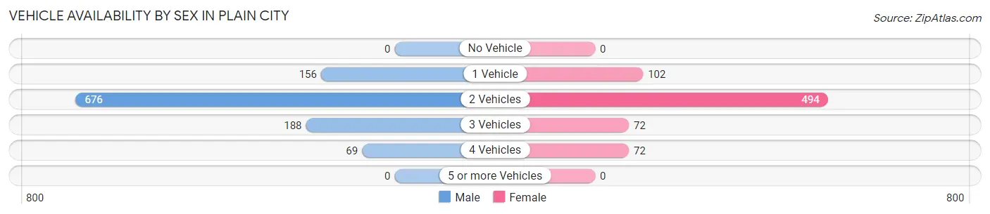 Vehicle Availability by Sex in Plain City