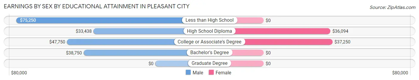 Earnings by Sex by Educational Attainment in Pleasant City