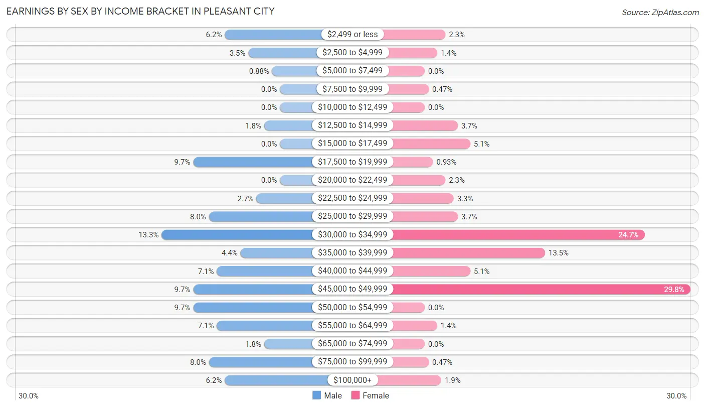Earnings by Sex by Income Bracket in Pleasant City