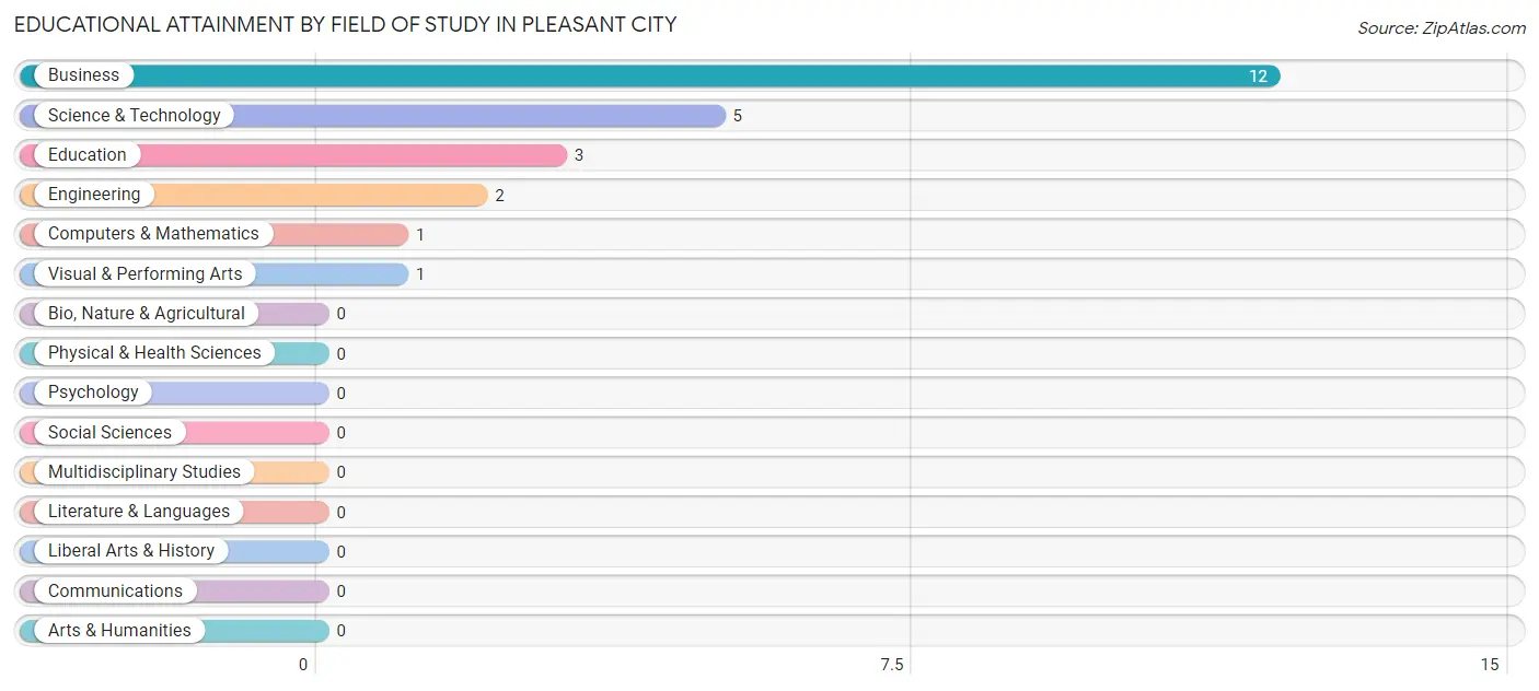 Educational Attainment by Field of Study in Pleasant City
