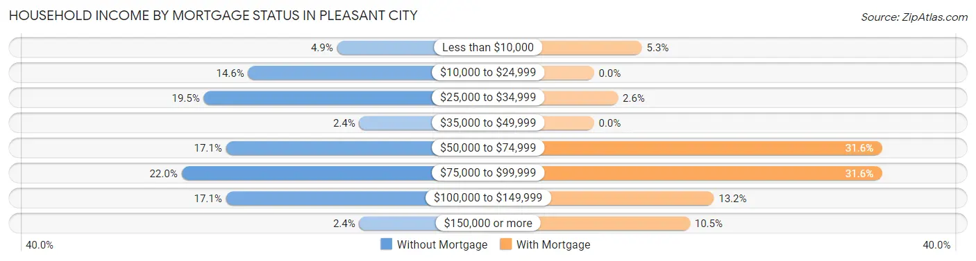 Household Income by Mortgage Status in Pleasant City