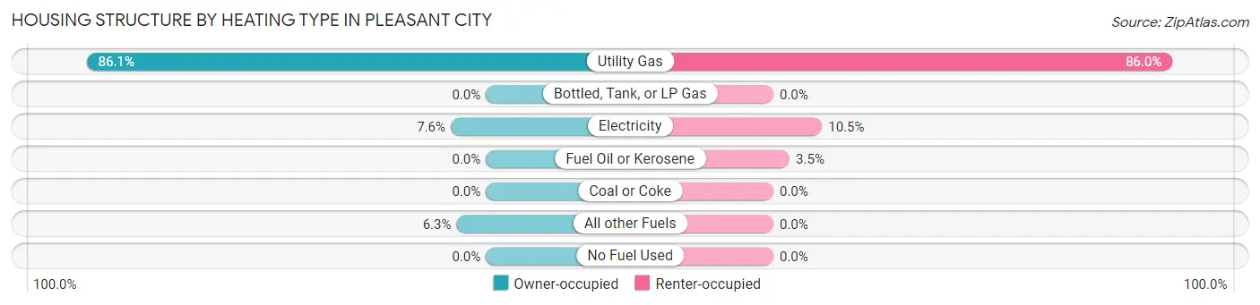 Housing Structure by Heating Type in Pleasant City