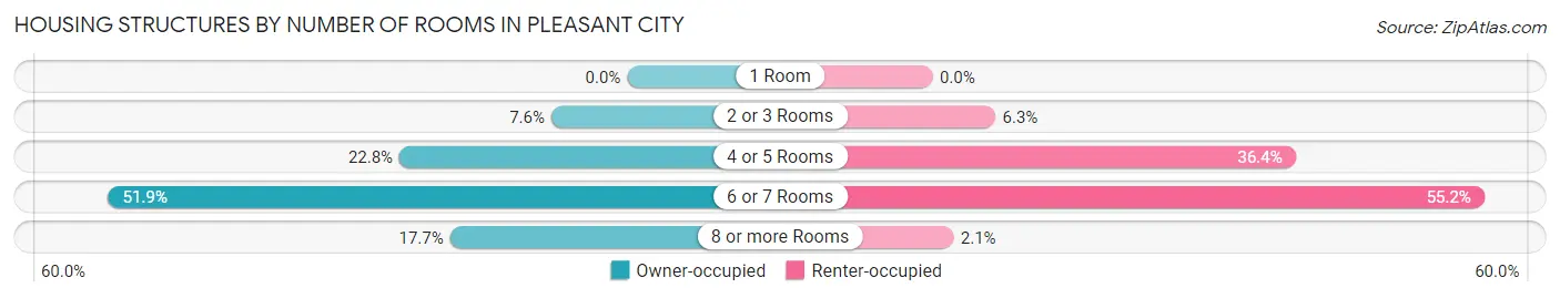 Housing Structures by Number of Rooms in Pleasant City