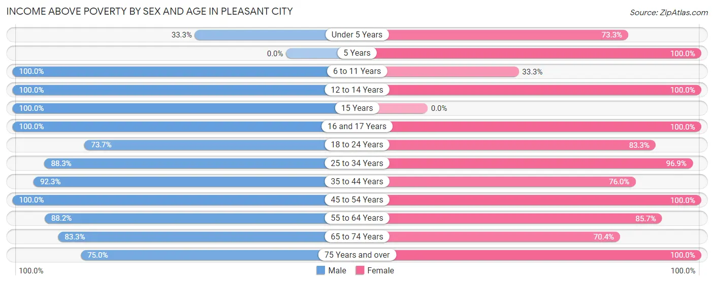 Income Above Poverty by Sex and Age in Pleasant City