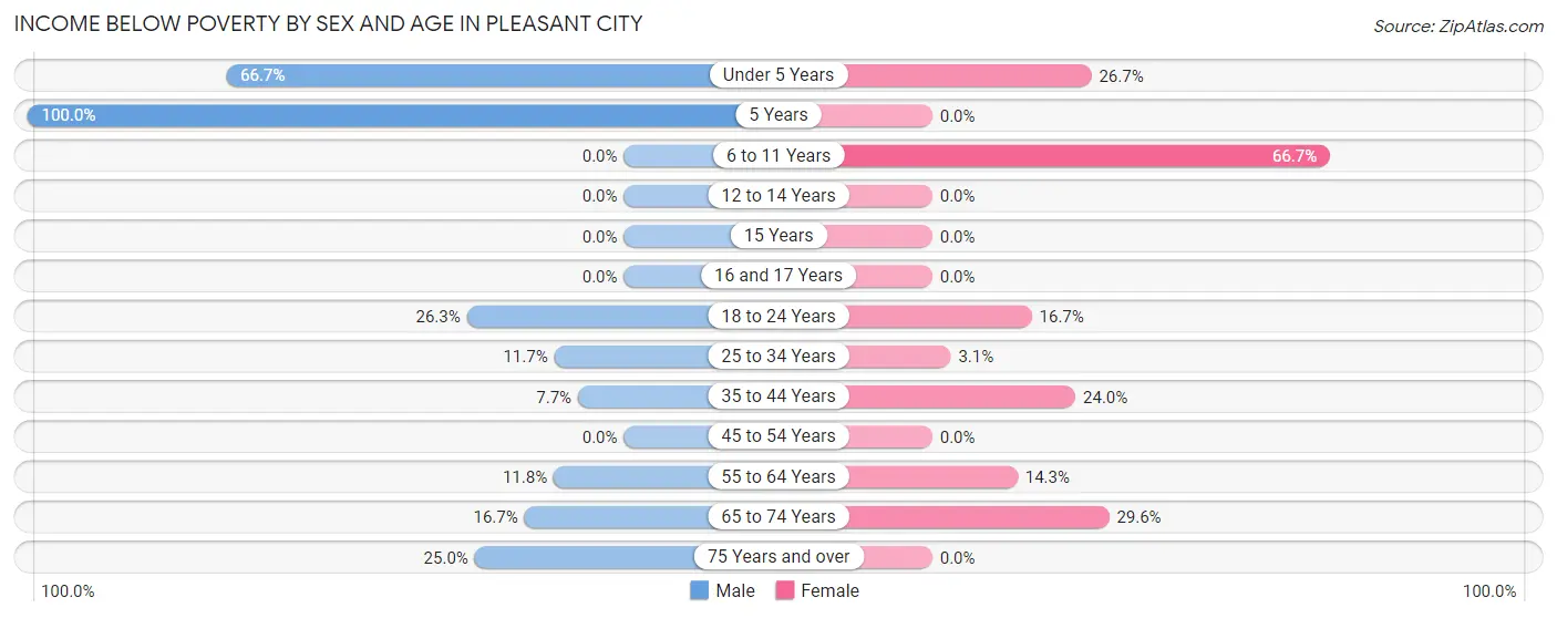 Income Below Poverty by Sex and Age in Pleasant City