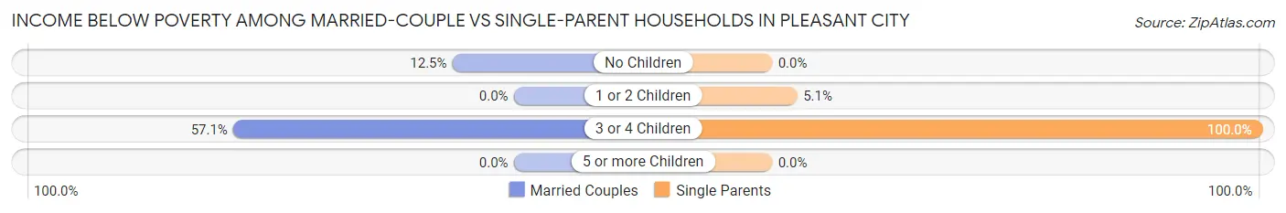 Income Below Poverty Among Married-Couple vs Single-Parent Households in Pleasant City