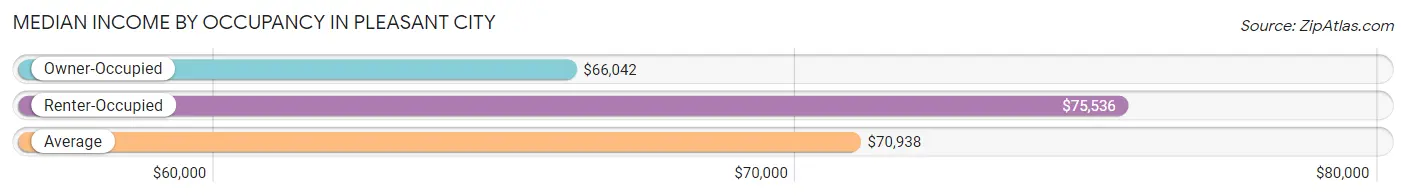 Median Income by Occupancy in Pleasant City