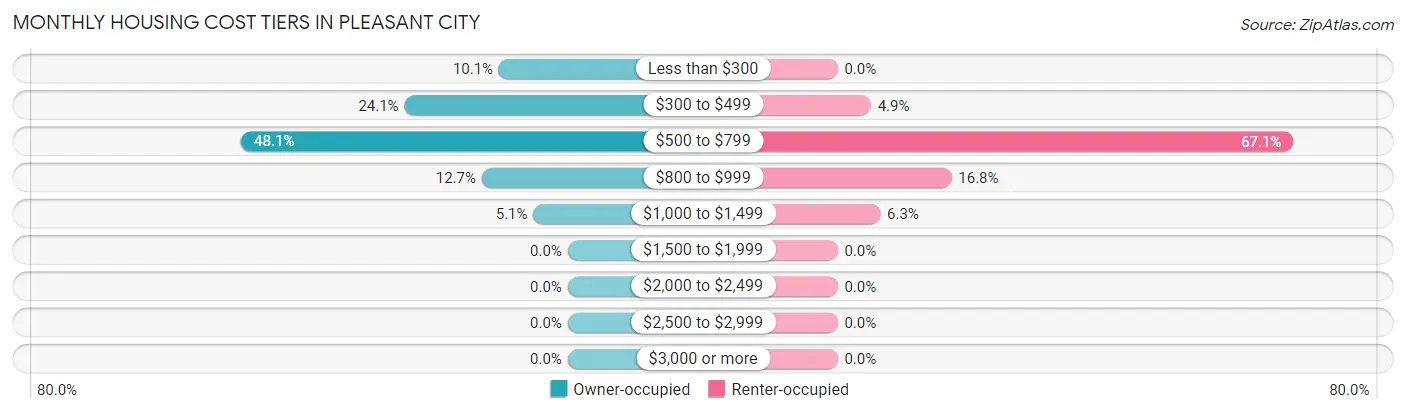 Monthly Housing Cost Tiers in Pleasant City