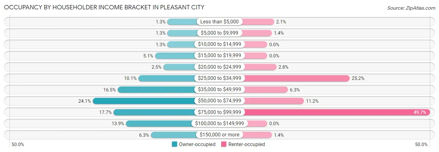 Occupancy by Householder Income Bracket in Pleasant City